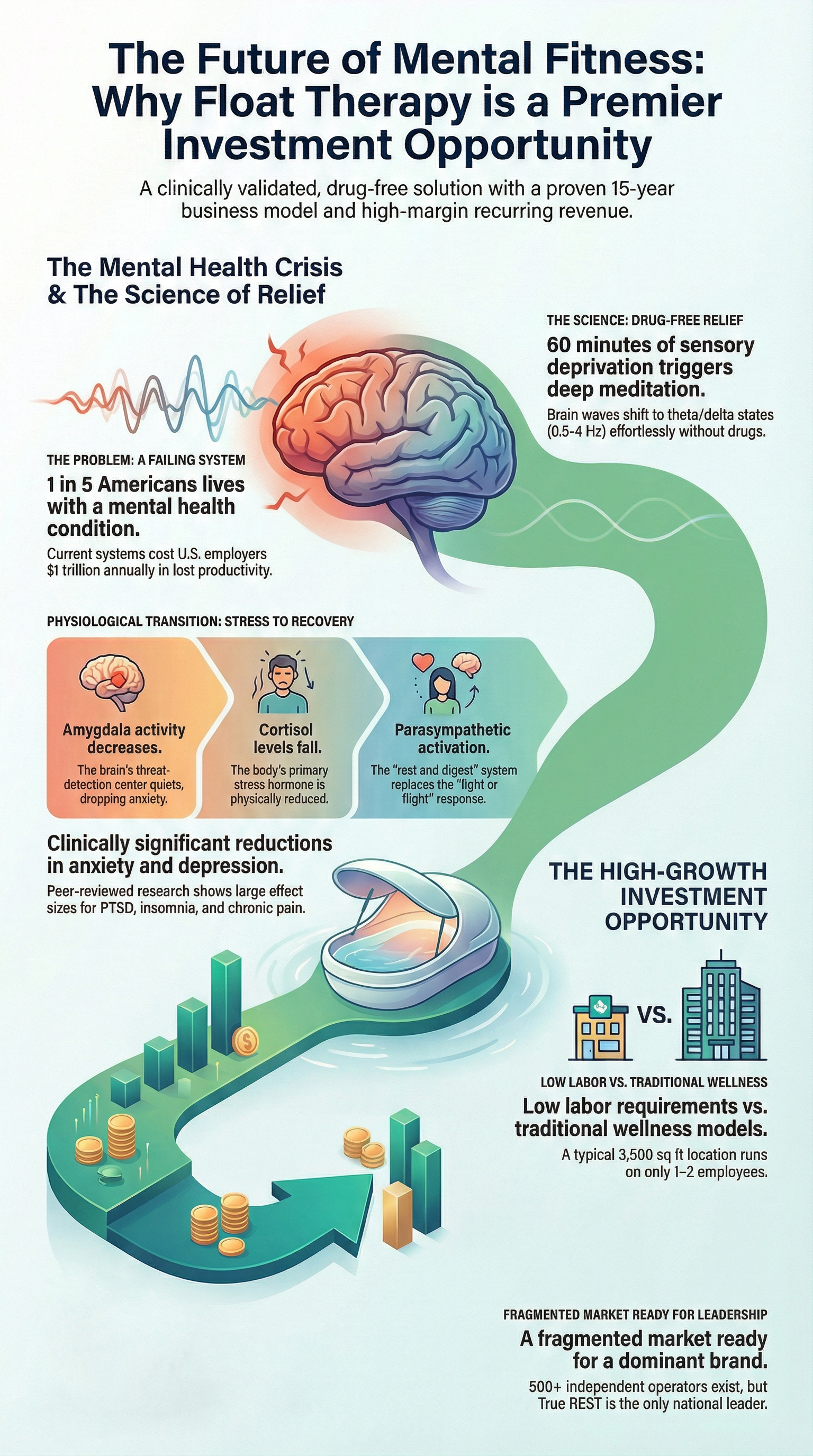 The Future of Mental Fitness: Why Float Therapy is a Premier Investment Opportunity. Infographic showing the mental health crisis, the science of sensory deprivation, the physiological transition from stress to recovery, and the high-growth investment opportunity in a fragmented float-spa market.